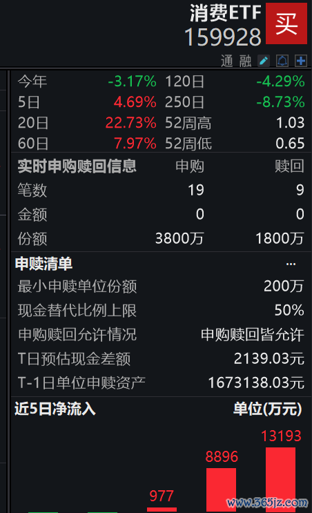 杠杆配资网 9月社零总额同比增长3.2%，消费市场回升向好，规模最大的消费ETF(159928)跌逾1%，连续4日资金净流入，今日盘中再度净申购2000万份！